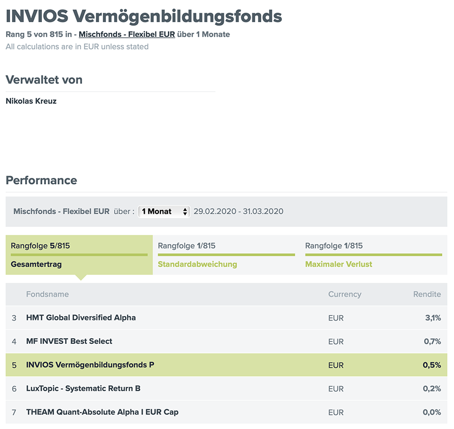 INVIOS Vermögensbildungsfonds auf Rang 5 in der Rangfolge nach Gesamtertrag