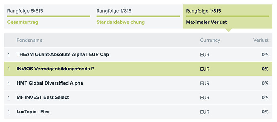 INVIOS auf Rang 1 in der Tabelle nach maximalem Verlust – mit null Prozent