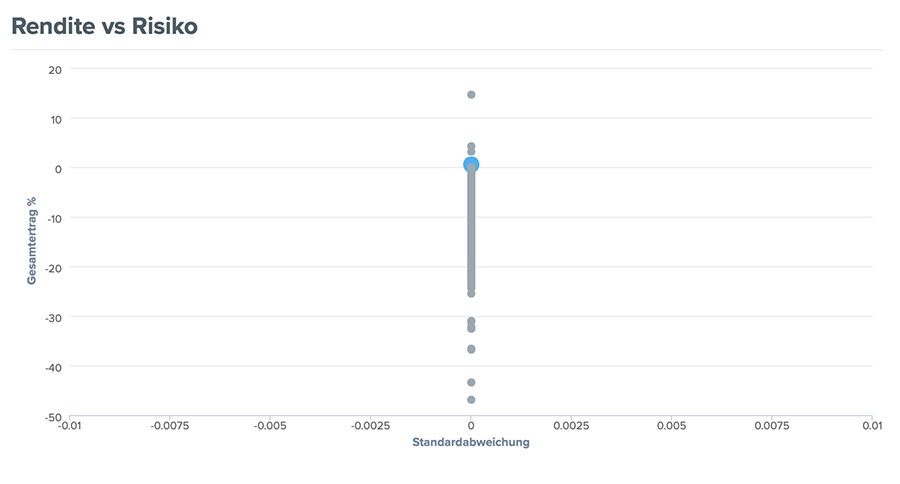 Die Grafik Rendite vs. Risiko zeigt INVIOS am obersten Ende – Platz 1.