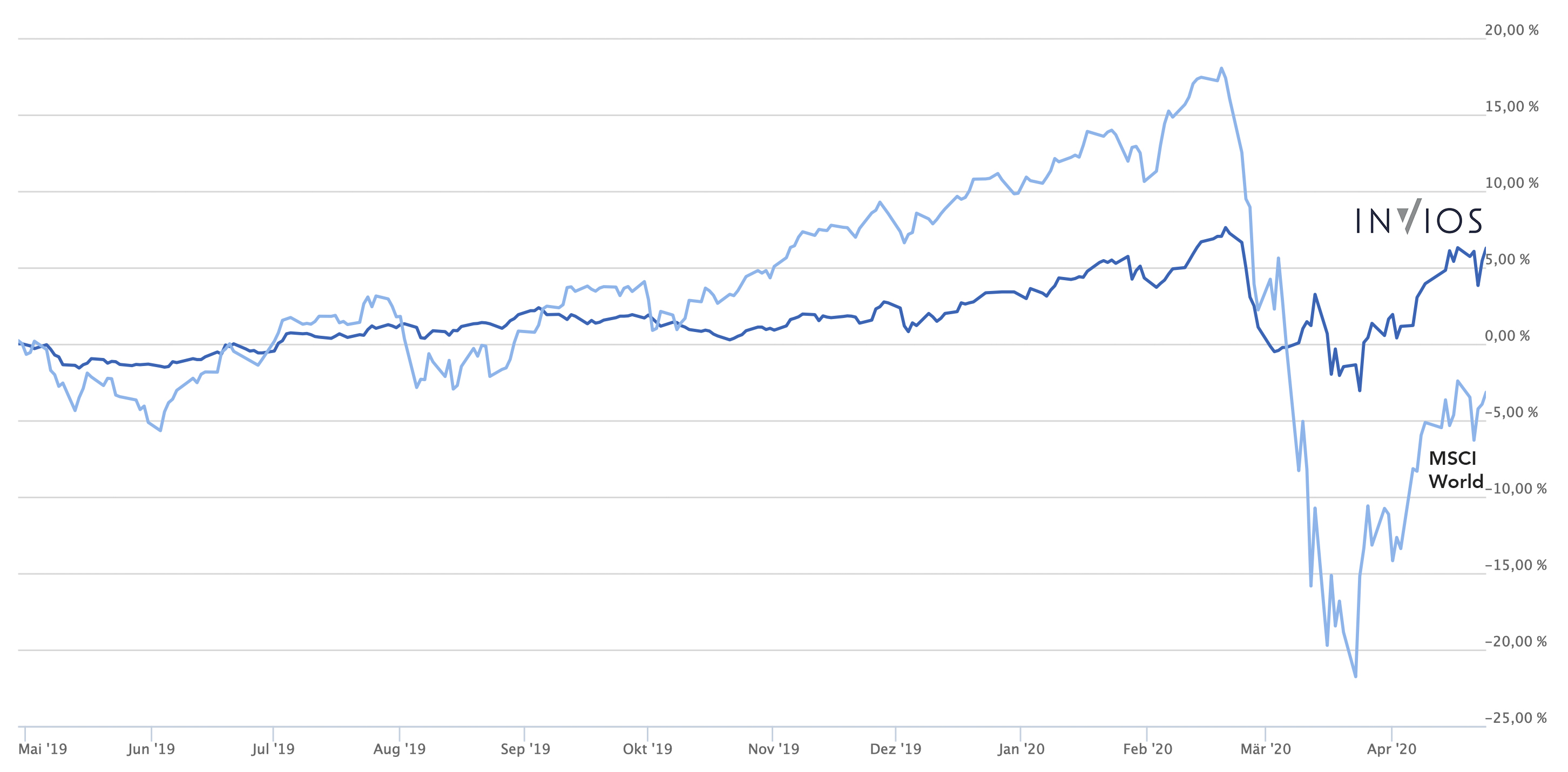 12-Monats-Chart, das INVIOS im Vergleich zum MSCI World zeigt – mit rund 10 % Vorsprung